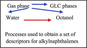 Graphical abstract: The estimation of physicochemical properties of methyl and other alkyl naphthalenes