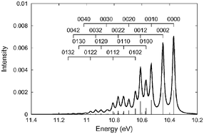Graphical abstract: Comparison of various Franck–Condon and vibronic coupling approaches for simulating electronic spectra: The case of the lowest photoelectron band of ethylene
