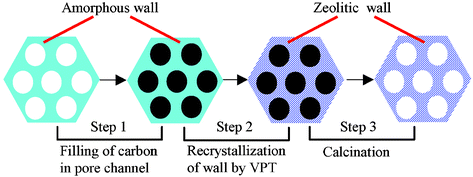 Graphical abstract: Synthesis of mesoporous aluminosilicate with zeolitic characteristics using vapor phase transport