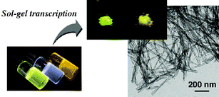 Graphical abstract: Fluorescent organogels as templates for sol–gel transcription toward creation of optical nanofibers