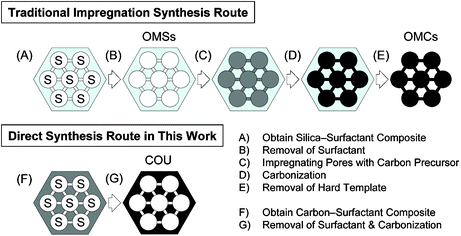 Graphical abstract: Synthesis of ordered mesoporous carbons with channel structure from an organic–organic nanocomposite