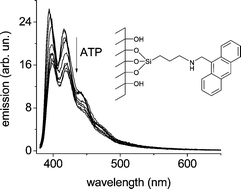 Graphical abstract: Anthrylmethylamine functionalised mesoporous silica-based materials as hybrid fluorescent chemosensors for ATP