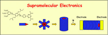 Graphical abstract: Supramolecular electronics; nanowires from self-assembled π-conjugated systems