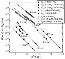 Graphical abstract: Cation diffusion and ionic conductivity in soda-lime silicate glasses