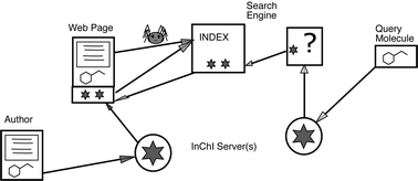 Graphical abstract: Enhancement of the chemical semantic web through the use of InChI identifiers