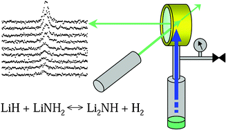 Graphical abstract: Quantitative estimation of NH3 partial pressure in H2 desorbed from the Li–N–H system by Raman spectroscopy