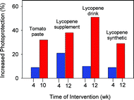 Graphical abstract: Lycopene-rich products and dietary photoprotection