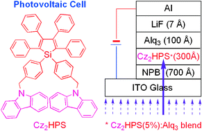 Graphical abstract: Making silole photovoltaically active by attaching carbazolyl donor groups to the silolyl acceptor core