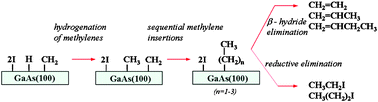 Graphical abstract: Evidence of carbon–carbon bond formation on GaAs(100) via Fischer–Tropsch methylene insertion reaction mechanism