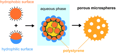 Graphical abstract: Porous polystyrene microspheres having dimpled surface structures prepared within micellar assemblies of amphiphilic silica particles in water
