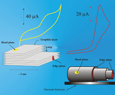Graphical abstract: Exploring the electrocatalytic sites of carbon nanotubes for NADH detection: an edge plane pyrolytic graphite electrode study