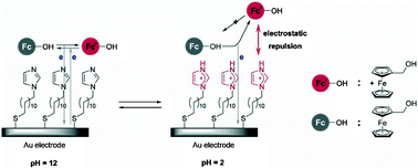 Graphical abstract: pH-Dependent rectification in self-assembled monolayers based on electrostatic interactions