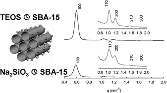 Graphical abstract: Tailoring properties of SBA-15 materials by controlling conditions of hydrothermal synthesis