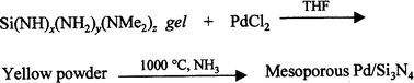 Graphical abstract: General method of preparation of mesoporous M/Si3N4 nano-composites via a non-aqueous sol–gel route