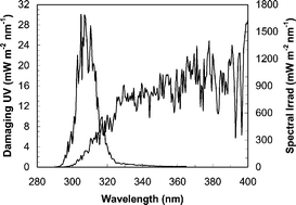 Graphical abstract: Variations in the short wavelength cut-off of the solar UV spectra