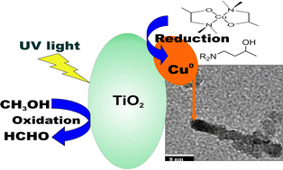 Graphical abstract: Selective photo-deposition of Cu onto the surface of monodisperse oleic acid capped TiO2 nanorods probed by FT-IR CO-adsorption studies