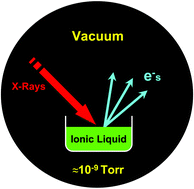 Graphical abstract: Ionic liquids in vacuo; solution-phase X-ray photoelectron spectroscopy