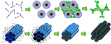 Graphical abstract: Templating methods for preparation of porous structures