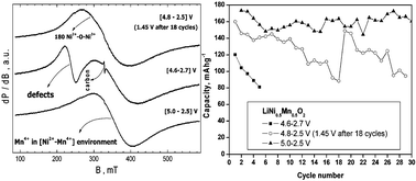 Graphical abstract: Changes in local Ni/Mn environment in layered LiMgxNi0.5−xMn0.5O2 (0 ≤ x ≤ 0.10) after electrochemical extraction and reinsertion of lithium