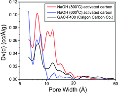 Graphical abstract: Preparation and characterization of NaOH-activated carbons from phenolic resin