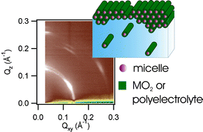 Graphical abstract: Nanoscum: solid nanostructured films at the air–water interface