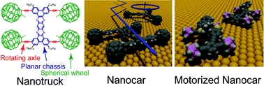 Graphical abstract: Recent progress on nanovehicles