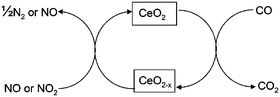 Graphical abstract: CeO2 catalysed conversion of CO, NO2 and NO from first principles energetics