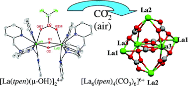 Graphical abstract: Fixation of atmospheric CO2 by a dimeric lanthanum hydroxide complex; assembly of an unusual hexameric carbonate