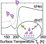 Graphical abstract: Water adsorption on the hydroxylated H-(1 × 1) O-ZnO(000 [[1 with combining macron]] ) surface