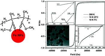 Graphical abstract: Synthesis of poly(methyl methacrylate) stabilized colloidal zero-valence metallic nanoparticles