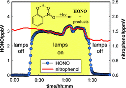 Graphical abstract: The photolysis of ortho-nitrophenols: a new gas phase source of HONO