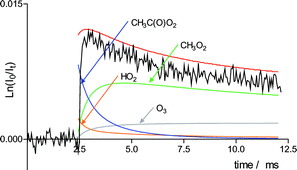 Graphical abstract: A reinvestigation of the kinetics and the mechanism of the CH3C(O)O2 + HO2 reaction using both experimental and theoretical approaches