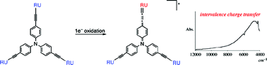 Graphical abstract: Synthesis and redox properties of trinuclear ruthenium–acetylide complexes with tri(ethynylphenyl)amine bridge