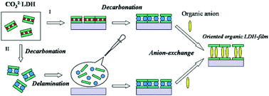 Graphical abstract: Preparation of highly oriented organic–LDH hybrid films by combining the decarbonation, anion-exchange, and delamination processes