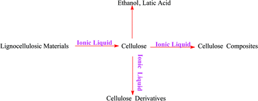 Graphical abstract: Dissolution of cellulose with ionic liquids and its application: a mini-review