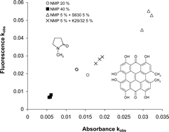 Graphical abstract: Spectroscopic characterization and photobleaching kinetics of hypericin-N-methyl pyrrolidone formulations