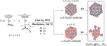 Graphical abstract: Nano-brass colloids: synthesis by co-hydrogenolysis of [CpCu(PMe3)] with [ZnCp*2] and investigation of the oxidation behaviour of α/β-CuZn nanoparticles