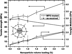 Graphical abstract: Surface functionalized alumina nanoparticle filled polymeric nanocomposites with enhanced mechanical properties