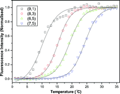 Graphical abstract: Temperature induced restoration of fluorescence from oxidised single-walled carbon nanotubes in aqueous sodium dodecylsulfate solution