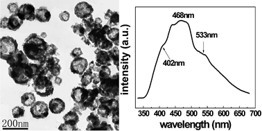 Graphical abstract: Self-templated synthesis of polycrystalline hollow aluminium nitride nanospheres