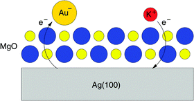 Graphical abstract: Charge transfers at metal/oxide interfaces: a DFT study of formation of Kδ+ and Auδ− species on MgO/Ag(100) ultra-thin films from deposition of neutral atoms