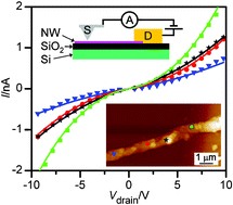 Graphical abstract: Polythiophene mesowires: synthesis by template wetting and local electrical characterisation of single wires