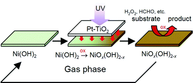 Graphical abstract: Remote energy storage in Ni(OH)2 with TiO2 photocatalyst