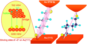 Graphical abstract: Currents through single molecular junction of Au/hexanedithiolate/Au measured by repeated formation of break junction in STM under UHV: Effects of conformational change in an alkylene chain from gauche to trans and binding sites of thiolates on gold