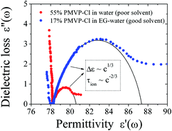 Graphical abstract: Dielectric scaling in polyelectrolyte solutions with different solvent quality in the dilute concentration regime