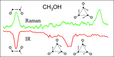 Graphical abstract: Concerted proton motion in hydrogen-bonded trimers: A spontaneous Raman scattering perspective