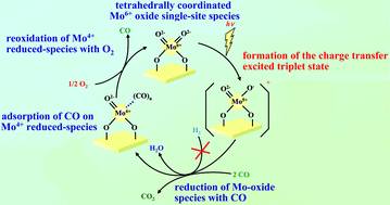 Graphical abstract: Single-site photocatalytic solids for the decomposition of undesirable molecules