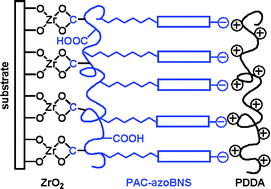 Graphical abstract: A facile room temperature layer-by-layer deposition process for the fabrication of ultrathin films with noncentrosymmetrically oriented azobenzene chromophores