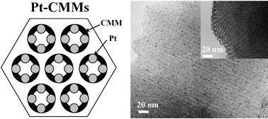 Graphical abstract: Controlled synthesis of highly dispersed platinum nanoparticles in ordered mesoporous carbons