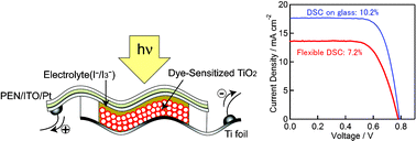 Graphical abstract: High-efficiency (7.2%) flexible dye-sensitized solar cells with Ti-metal substrate for nanocrystalline-TiO2 photoanode